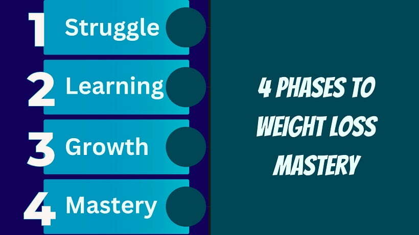 Lose Weight Easily with 4 Phases to Weight Loss Mastery