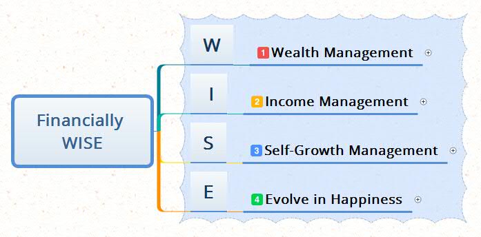 Personal Growth Skills - 4 Important Things to Learn 3 Financially WISE