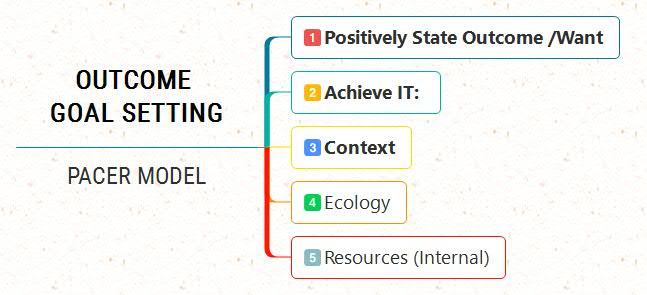 PACER Goal Setting: Powerful Well-formed Outcomes in 5 Steps 2 PACER MODEL for Goal-Setting