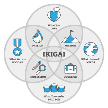 ikigai venn diagram